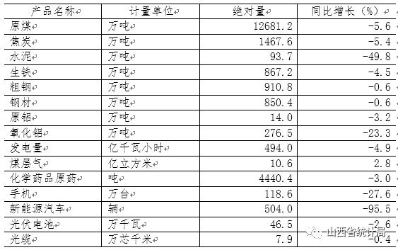 山西：1-2月全省规模以上工业生产运行情况